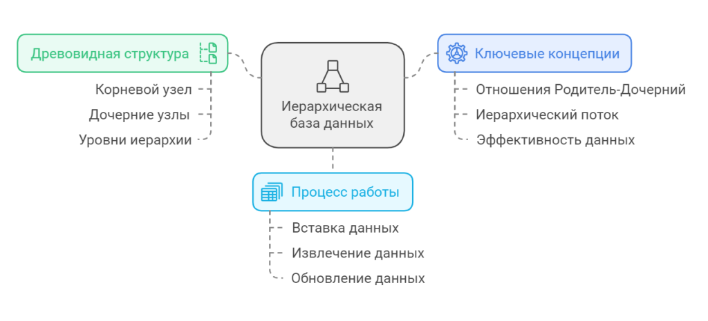 Принцип работы иерархической базы данных