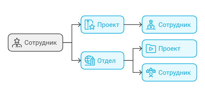 Принцип работы сетевой базы данных