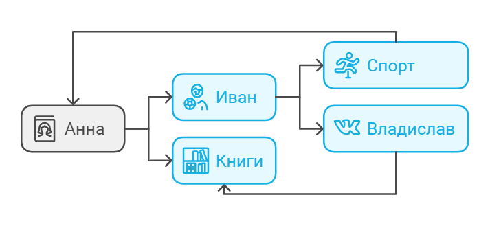 Принцип работы графовой базы данных