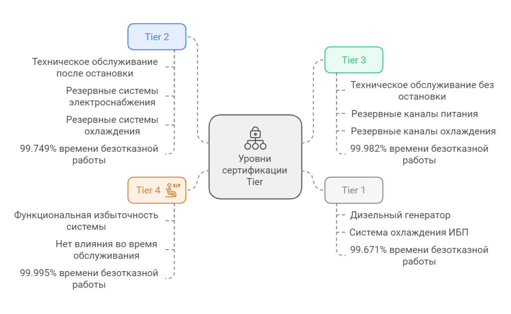 Описание различией сертификация безопасиности Tier