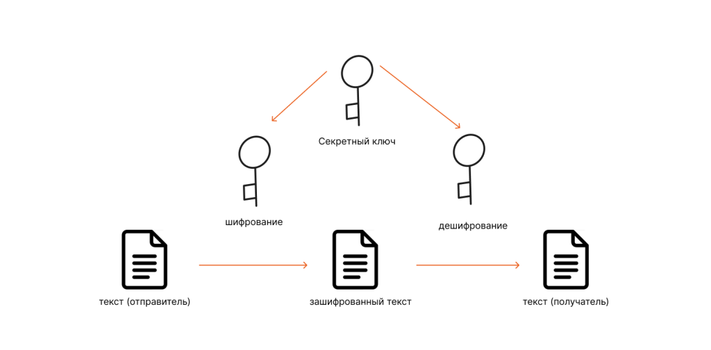 Ссиметричная криптография - пример работы