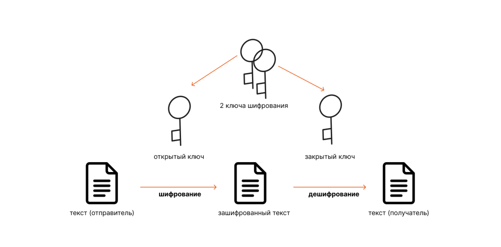 Ассиметричная криптография - пример работы